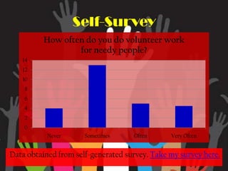 Self-Survey
         How often do you do volunteer work
                 for needy people?
   14
   12
   10
    8
    6
    4
    2
    0
           Never      Sometimes     Often      Very Often


Data obtained from self-generated survey. Take my survey here.
 