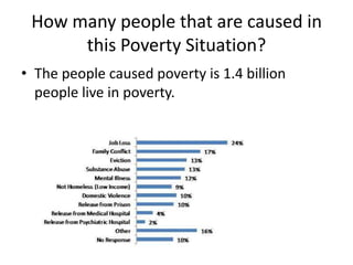 How many people that are caused in
this Poverty Situation?
• The people caused poverty is 1.4 billion
people live in poverty.
 