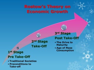 Rostow’s Theory on
Economic Growth

3rd Stage
2nd Stage
Take-Off

1st Stage
Pre Take-Off
• Traditional Societies
• Preconditions to
Take-off

Post Take-Off
• The Drive to
Maturity
• Age of Mass
Consumption

 