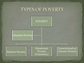 POVERTY
Relative Poverty
Situational
Poverty
(Transitory)
Generational or
Chronic Poverty
Absolute Poverty
 