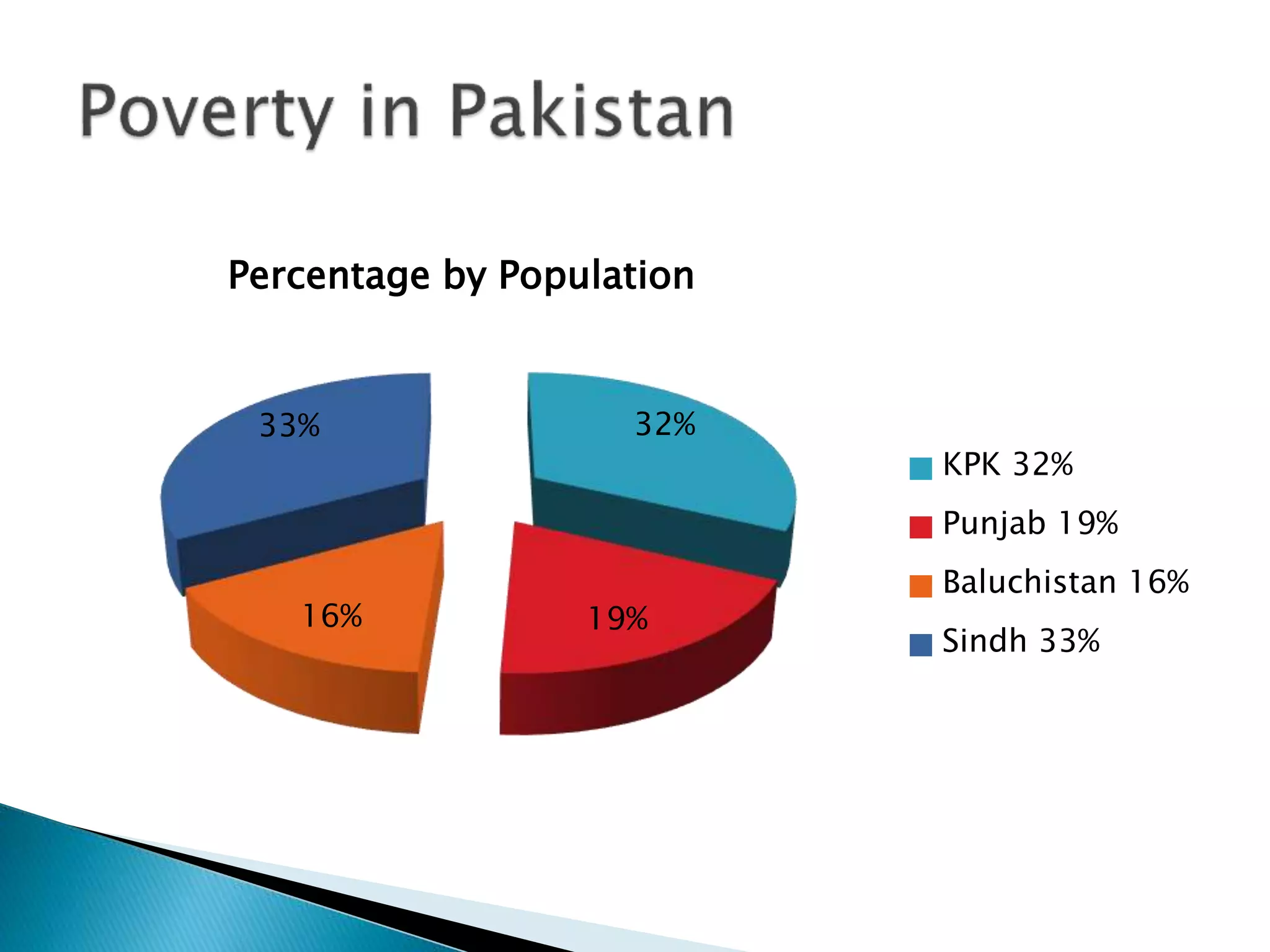 32%
19%16%
33%
Percentage by Population
KPK 32%
Punjab 19%
Baluchistan 16%
Sindh 33%
 