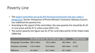 Poverty Line
No. of Rural poor No. of urban poor Total Percent of poor
Rangarajan Committee 260.5 million 102.5 million 363 million 29.5
Tendulkar committee 216.5 million 52.8 million 269 million 21.9%
Difference 44 million 49.7 million 93.7 million
• The expert committee set up by the Planning Commission last year under C
Rangarajan, former chairperson of Prime Minister's Economic Advisory Council,
has redefined the poverty line.
• According to the report of the committee, the new poverty line should be Rs 32
in rural areas and Rs 47 in urban areas (2011-12).
• The earlier poverty line figure was Rs 27 for rural India and Rs 33 for Urban India
(2004-05).
 