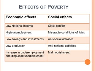 EFFECTS OF POVERTY
Economic effects Social effects
Low National Income Class conflict
High unemployment Miserable conditions of living
Low savings and investments Anti-social activities
Low production Anti-national activities
Increase in underemployment
and disguised unemployment
Mal nourishment
 