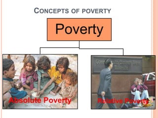 CONCEPTS OF POVERTY
Poverty
Absolute Poverty Relative Poverty
 