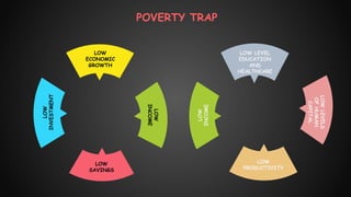 Low Income Trap Poverty | PPTX