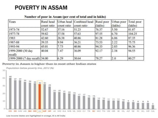 POVERTY IN ASSAM
 