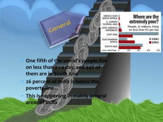 One fifth of the world’s people live
on less than $ 1 a day, and 44% of
them are in South Asia
26 percent of India is below the
poverty line
This is happening in mainly in rural
areas of India
 