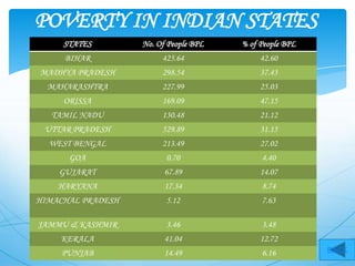 POVERTY IN INDIAN STATES
     STATES        No. Of People BPL   % of People BPL
     BIHAR              425.64              42.60
MADHYA PRADESH          298.54              37.43
  MAHARASHTRA           227.99              25.03
     ORISSA             169.09              47.15
  TAMIL NADU            130.48              21.12
 UTTAR PRADESH          529.89              31.15
  WEST BENGAL           213.49              27.02
      GOA                0.70               4.40
    GUJARAT              67.89              14.07
    HARYANA              17.34              8.74
HIMACHAL PRADESH         5.12               7.63

JAMMU & KASHMIR          3.46               3.48
    KERALA               41.04              12.72
    PUNJAB               14.49              6.16         BACK
 