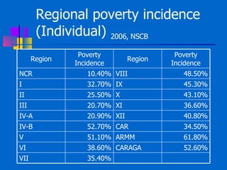 Regional poverty incidence (Individual)  2006, NSCB Region Poverty Incidence Region Poverty Incidence NCR 10.40% VIII 48.5...