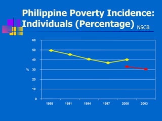 Philippine Poverty Incidence: Individuals (Percentage)  NSCB 0 10 20 30 40 50 60 1988 1991 1994 1997 2000 2003 % 