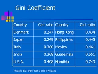 Gini Coefficient Philippine data: UNDP, 2004 as cited in Wikipedia Country Gini ratio Country Gini ratio Denmark 0.247 Hon...