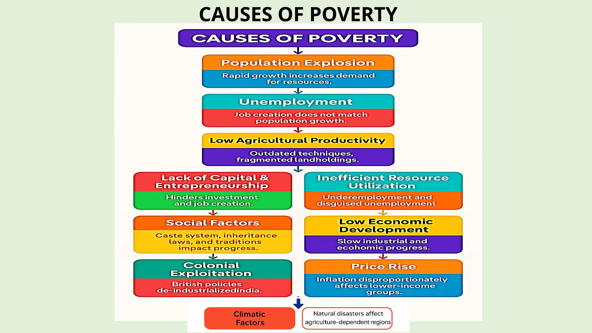 POVERTY - Types, MPI, Estimates & Intitivates.pptx