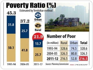 Poverty alleviation and employment Scenario in India FINAL.ppt