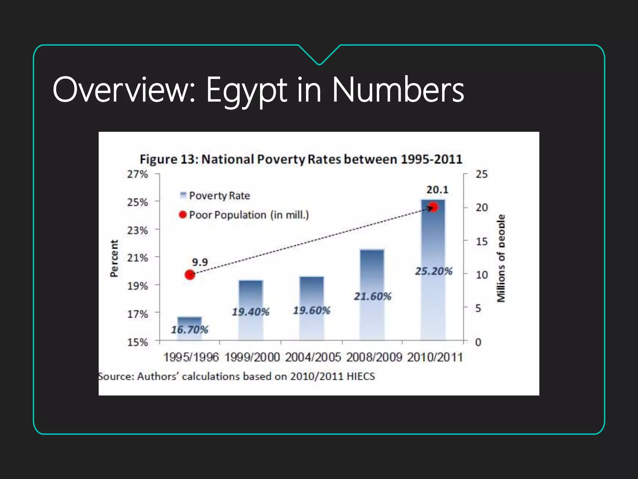 Poverty and Economic Inequality in Egypt | PPTX