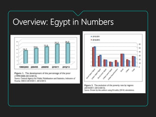 Poverty and Economic Inequality in Egypt | PPTX