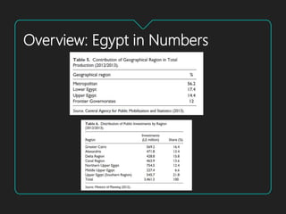 Poverty and Economic Inequality in Egypt | PPTX