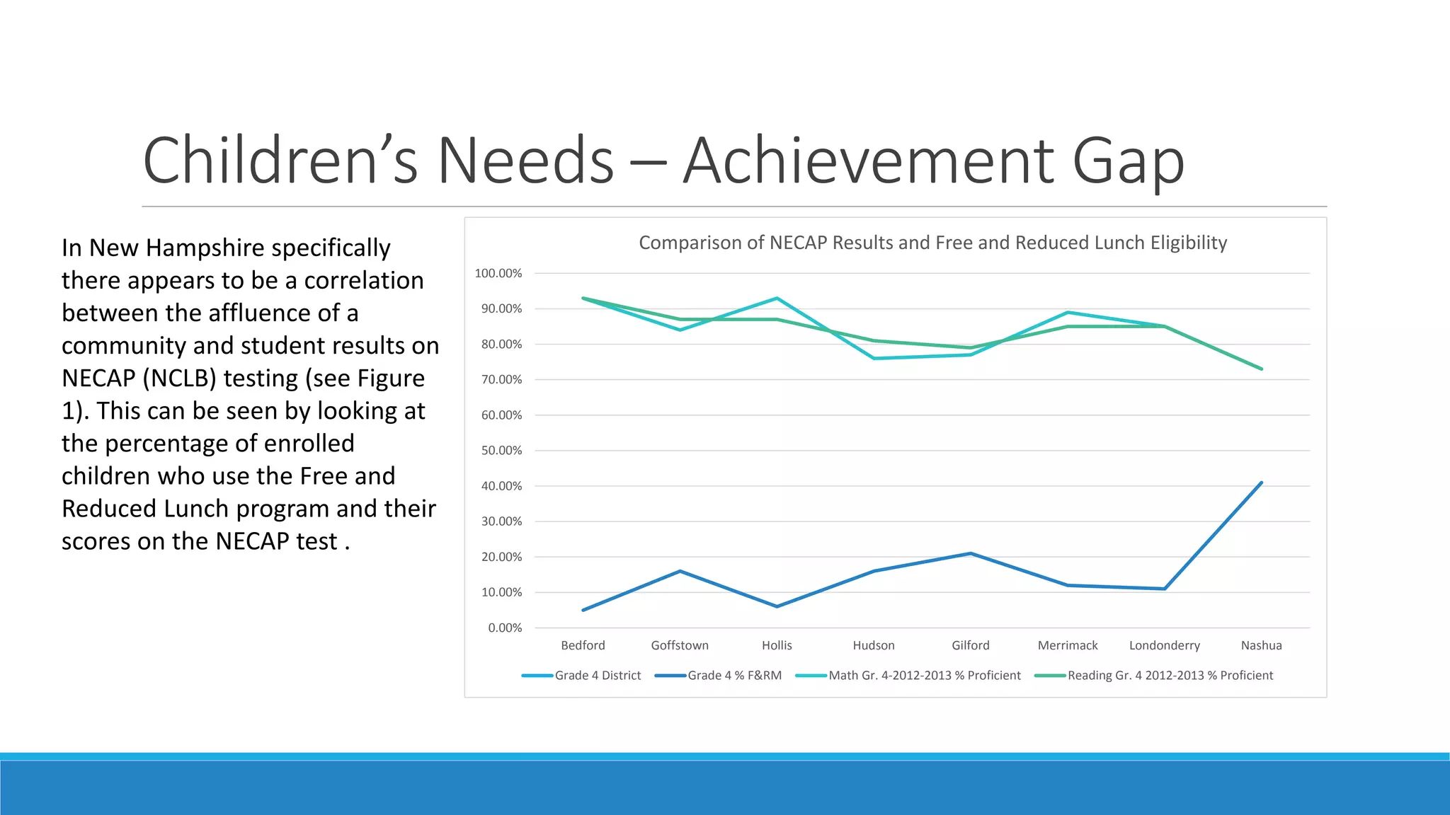 Children’s Needs – Achievement Gap
In New Hampshire specifically
there appears to be a correlation
between the affluence of a
community and student results on
NECAP (NCLB) testing (see Figure
1). This can be seen by looking at
the percentage of enrolled
children who use the Free and
Reduced Lunch program and their
scores on the NECAP test .

Comparison of NECAP Results and Free and Reduced Lunch Eligibility
100.00%
90.00%
80.00%
70.00%
60.00%
50.00%
40.00%
30.00%
20.00%
10.00%
0.00%
Bedford
Grade 4 District

Goffstown

Hollis

Grade 4 % F&RM

Hudson

Gilford

Math Gr. 4-2012-2013 % Proficient

Merrimack

Londonderry

Nashua

Reading Gr. 4 2012-2013 % Proficient

 
