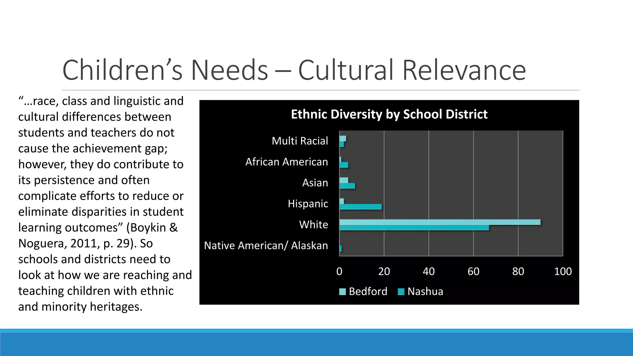 Children’s Needs – Cultural Relevance
“…race, class and linguistic and
Ethnic Diversity by School District
cultural differences between
students and teachers do not
Multi Racial
cause the achievement gap;
African American
however, they do contribute to
its persistence and often
Asian
complicate efforts to reduce or
Hispanic
eliminate disparities in student
White
learning outcomes” (Boykin &
Noguera, 2011, p. 29). So
Native American/ Alaskan
schools and districts need to
0
20
40
60
look at how we are reaching and
teaching children with ethnic
Bedford
Nashua
and minority heritages.

80

100

 