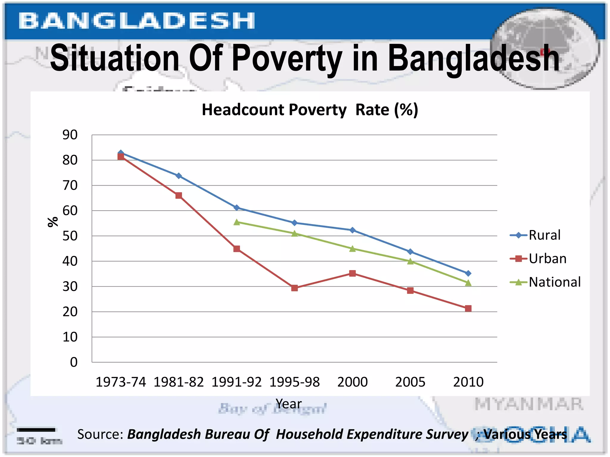 Poverty and it's impact on bangladesh | PDF
