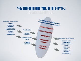 Social Inclusion Lens   Adapted from Health Canada, the Laidlaw Foundation, and Dr. Dennis Raphael Adapted from Health Canada, the Laidlaw Foundation, and Dr. Dennis Raphael Elements of Exclusion Poverty Disadvantage Inequality Discrimination Barriers to Access Disability Isolation Marginalization Outcomes of Inclusion Improved Health Human rights Adequate Income Access Participation Valued Contributing Belonging Empowerment Valued Recognition Self-Development Social Justice Involved and Engaged Access and Proximity Poor Health Material Deprivation Excessive Negative Stress Unhealthy Behaviours -Necessary Elements of Quality Recreation and Physical Activity- 