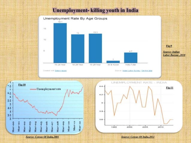 Poverty and unemployment in india by Abhishek Lahiry | PPTX