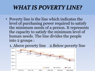 WHAT IS POVERTY LINE?
• Poverty line is the line which indicates the
level of purchasing power required to satisfy
the minimum needs of a person. It represents
the capacity to satisfy the minimum level of
human needs. The line divides the people
into 2 groups :
1. Above poverty line 2.Below poverty line
 
