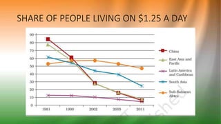 SHARE OF PEOPLE LIVING ON $1.25 A DAY
 