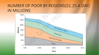 NUMBER OF POOR BY REGIONS($1.25 A DAY)
IN MILLIONS
 