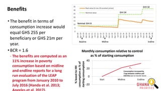 Benefits
• The benefit in terms of
consumption increase would
equal GHS 255 per
beneficiary or GHS 21m per
year.
• BCR = 1.6
- The benefits are computed as an
11% increase in poverty
consumption based on midline
and endline reports for a long
run evaluation of the LEAP
program from January 2010 to
July 2016 (Handa et al. 2013; -20
0
20
40
Start Midline Endline
%
boost
to
HH
consumption
as
%
of
starting
consumption
Monthly consumption relative to control
as % of starting consumption
Consumption increased by
11pp between midline and
end-line due to transfer boost
 