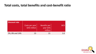 Total costs, total benefits and cost-benefit ratio
Discount rate
Costs per year
GHS million
Benefits per
year GHS
million
BCR
5%, 8% and 14% 13 21 1.6
 