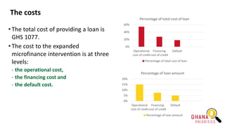 The costs
• The total cost of providing a loan is
GHS 1077.
• The cost to the expanded
microfinance intervention is at three
levels:
- the operational cost,
- the financing cost and
- the default cost.
0%
5%
10%
15%
20%
Operational
cost of credit
Financing
cost of credit
Default
Percentage of loan amount
Percentage of loan amount
0%
20%
40%
60%
Operational
cost of credit
Financing
cost of credit
Default
Percentage of total cost of loan
Percentage of total cost of loan
 