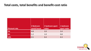 Total costs, total benefits and benefit-cost ratio
Discount rate
2 Bedroom
semid house
2 bedroom apart
redev
1 bedroom
apart redev
5% 4.8 3.9 3.4
8% 1.2 1.0 0.8
14% 0.5 0.4 0.3
 