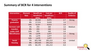 Summary of BCR for 4 interventions
Intervention Discount
Rate
Benefit per
beneficiary
(GHc)
Cost per
beneficiary
(GHc)
BCR Quality of
Evidence
Poverty
graduation
5% 26,544 9,975 2.7 Strong
8% 17,574 9,633 1.8
14% 9,157 9,013 1.0
Increase cash
transfers
under LEAP
5% 255 160 1.6 Medium
8% 255 160 1.6
14% 255 160 1.6
Microfinance 5% 1,679 1,077 1.6 Strong
8% 1,679 1,077 1.6
14% 1,679 1,077 1.6
Social
Housing
5% 821,700 201,213 4.1 Limited
8% 205,425 201,213 1.0
14% 82,170 201,213 0.4
 