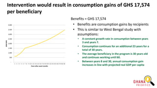 Intervention would result in consumption gains of GHS 17,574
per beneficiary
Benefits = GHS 17,574
• Benefits are consumption gains by recipients
• This is similar to West Bengal study with
assumptions:
• A constant growth rate in consumption between years
3 and years 7.
• Consumption continues for an additional 23 years for a
total of 30 years.
• The average beneficiary in the program is 30 years old
and continues working until 60.
• Between years 8 and 30, annual consumption gain
increases in line with projected real GDP per capita
-
500
1,000
1,500
2,000
2,500
3,000
3,500
4,000
1 2 3 4 5 6 7 8 9 10 11 12 13 14 15 16 17 18 19 20 21 22 23 24 25 26 27 28 29 30
2018
GHS
Years after asset transfer
 