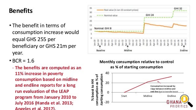 Benefits
• The benefit in terms of
consumption increase would
equal GHS 255 per
beneficiary or GHS 21m per
year.
• BCR = 1...