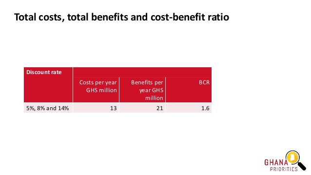 Total costs, total benefits and cost-benefit ratio
Discount rate
Costs per year
GHS million
Benefits per
year GHS
million
...