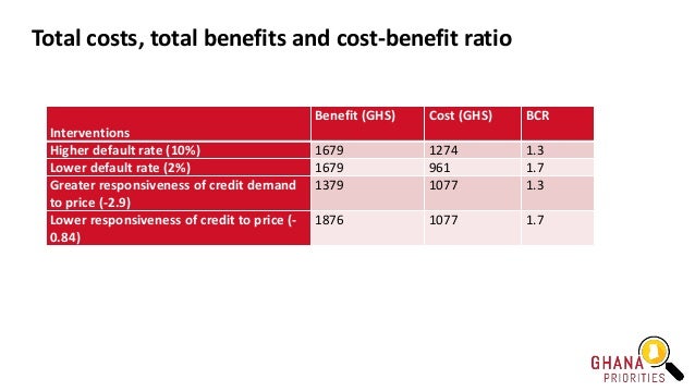 Total costs, total benefits and cost-benefit ratio
Interventions
Benefit (GHS) Cost (GHS) BCR
Higher default rate (10%) 16...