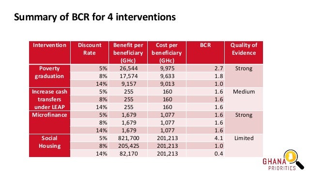 Summary of BCR for 4 interventions
Intervention Discount
Rate
Benefit per
beneficiary
(GHc)
Cost per
beneficiary
(GHc)
BCR...