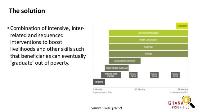 The solution
• Combination of intensive, inter-
related and sequenced
interventions to boost
livelihoods and other skills ...