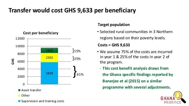 Transfer would cost GHS 9,633 per beneficiary
}15%
}25%
}61%
Target population
• Selected rural communities in 3 Northern
...