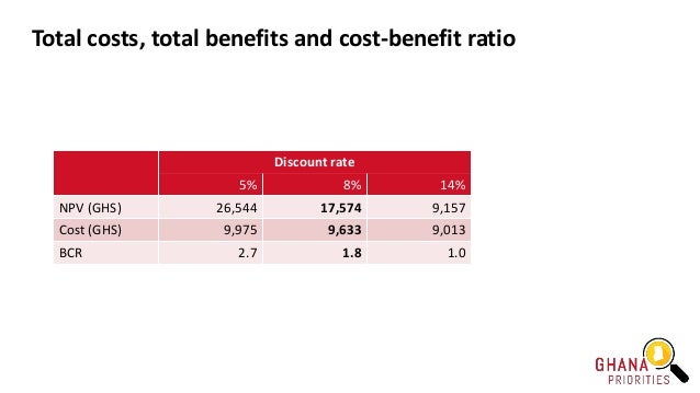 Total costs, total benefits and cost-benefit ratio
Discount rate
5% 8% 14%
NPV (GHS) 26,544 17,574 9,157
Cost (GHS) 9,975 ...