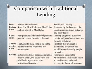 Comparison with Traditional
Lending
Issues Islamic Microfinance Traditional Lending
Busines
s Risk
Shared in MushÉraka and MudÉraba,
and not shared in MurÉbaha
Assumed by the borrower, the
loan transaction is not linked to
any other factor
Repay
ments
Peer pressure and moral obligation to
pay are present, besides collateral
In many programs, post-dated
checks and promissory notes are
the only collaterals
Admini
strative
Costs
High, due to more time spent in the
field by officers to execute the
transactions.
Fast loan disbursement is
essential to the clients and
should be continuously sought
by lenders
Growth Institutions do not access commercial
lines of credit, but could enter into
MudÉraba agreements with
institutional investors
Financially sustainable
Microfinance Institutions could
access lines of credit and
leverage its financial resources
 