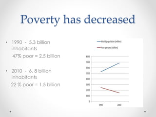 Poverty has decreased
• 1990 - 5.3 billion
inhabitants
47% poor = 2.5 billion
• 2010 - 6. 8 billion
inhabitants
22 % poor = 1.5 billion
 