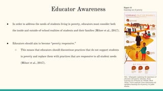 Educator Awareness
● In order to address the needs of students living in poverty, educators must consider both
the inside and outside-of-school realities of students and their families (Milner et al., 2017).
● Educators should aim to become “poverty responsive.”
○ This means that educators should discontinue practices that do not support students
in poverty and replace them with practices that are responsive to all student needs
(Milner et al., 2017).
Figure 11
Learning out of poverty
Note. Infographic explaining the importance of
education and poverty reduction. From
Learning out of Poverty by USAID, 2016
(https://www.usaid.gov/news-information/inf
ographics/learning-out-of-poverty) In public
domain.
 