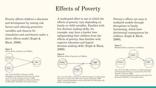 Effects of Poverty
A moderated effect is one in which the
effects of poverty vary depending on
family or child variables. Families with
low decision-making skills, for
example, may have a harder time
safeguarding their children from the
effects of poverty than families with
superior education and logical
decision-making skills (Engle & Black,
2008).
Poverty's effects are seen in
mediated models through
disruptions in family
functioning, which have
detrimental consequences for
children (Engle & Black,
2008).
Figure 2
Direct effects of poverty on Children
Figure 3
Moderate effects of poverty on Children
Figure 4
Mediated effects of poverty on Children
Poverty affects children's education
and development by raising risk
factors and reducing protective
variables and chances for
stimulation and enrichment under a
direct effects model (Engle &
Black, 2008).
Note. From The Effect of Poverty on Child
Development and Educational Outcomes, by Annals
of the New York Academy of Sciences, 2008
(https://nyaspubs.onlinelibrary.wiley.com/doi/full/1
0.1196/annals.1425.023). In the public domain.
Note. From The Effect of Poverty on Child Development and Educational
Outcomes, by Annals of the New York Academy of Sciences, 2008
(https://nyaspubs.onlinelibrary.wiley.com/doi/full/10.1196/annals.142
5.023). In the public domain.
Note. From The Effect of Poverty on Child Development
and Educational Outcomes, by Annals of the New York
Academy of Sciences, 2008
(https://nyaspubs.onlinelibrary.wiley.com/doi/full/10.11
96/annals.1425.023). In the public domain.
 