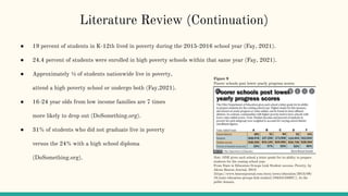 ● 19 percent of students in K-12th lived in poverty during the 2015-2016 school year (Fay, 2021).
● 24.4 percent of students were enrolled in high poverty schools within that same year (Fay, 2021).
● Approximately ⅓ of students nationwide live in poverty,
attend a high poverty school or undergo both (Fay,2021).
● 16-24 year olds from low income families are 7 times
more likely to drop out (DoSomething.org).
● 31% of students who did not graduate live in poverty
versus the 24% with a high school diploma
(DoSomething.org).
Figure 9
Poorer schools post lower yearly progress scores
Note. ODE gives each school a letter grade for its ability to prepare
students for the coming school year.
From State in Education Groups Link Student success, Poverty, by
Akron Beacon Journal, 2013
(https://www.beaconjournal.com/story/news/education/2013/09/
16/state-education-groups-link-student/10434155007/). In the
public domain.
Literature Review (Continuation)
 