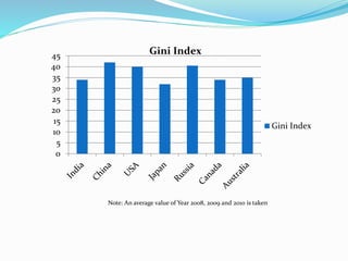Note: An average value of Year 2008, 2009 and 2010 is taken
0
5
10
15
20
25
30
35
40
45 Gini Index
Gini Index
 