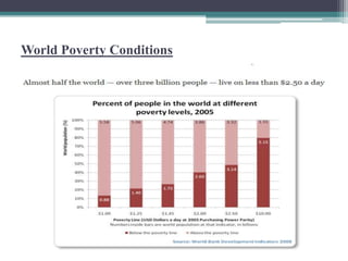 World Poverty Conditions
 