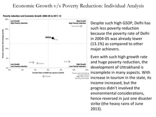 Economic Growth v/s Poverty Reduction: Individual Analysis
Despite such high GSDP, Delhi has
such less poverty reduction
because the poverty rate of Delhi
in 2004-05 was already lower
(13.1%) as compared to other
major achievers.
Even with such high growth rate
and huge poverty reduction, the
development of Uttrakhand is
incomplete in many aspects. With
increase in tourism in the state, its
income increased, but the
progress didn’t involved the
environmental considerations,
hence reversed in just one disaster
strike (the heavy rains of June
2013).

 