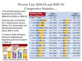 Poverty Line 2004-05 and 2009-10:
Comparative Statistics…

• The all-India poverty ratio
declined from 37.2% in
2004-05 to 29.8% in 2009-10
•Poverty ratio in Himachal,
M.P., Maharashtra, Orissa,
Sikkim, T.N., Karanataka and
Uttrakhand declined by
about 10% or more.
• In Assam, Delhi, Manipur,
Mizoram, Meghalaya &
Nagaland, poverty increased
in 2009-10.

Source: The Hindu, March 21st, 2012.

 
